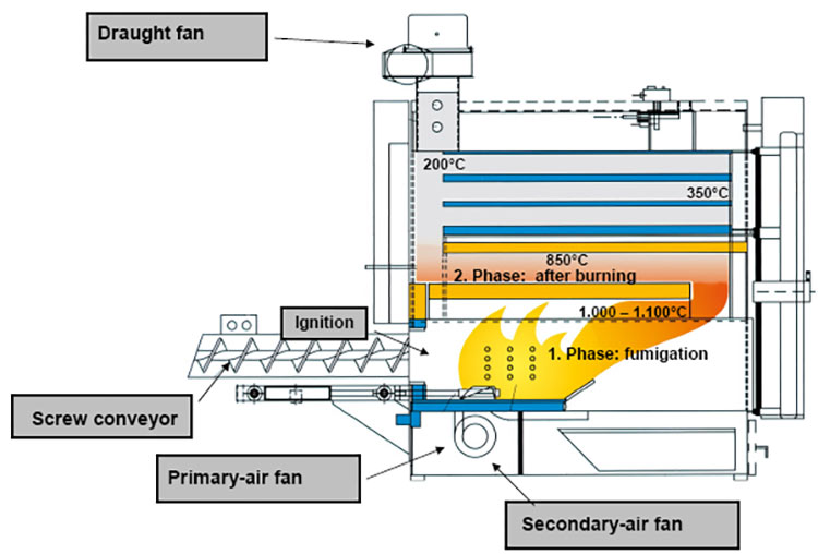ÖKOTHERM-Combustion process